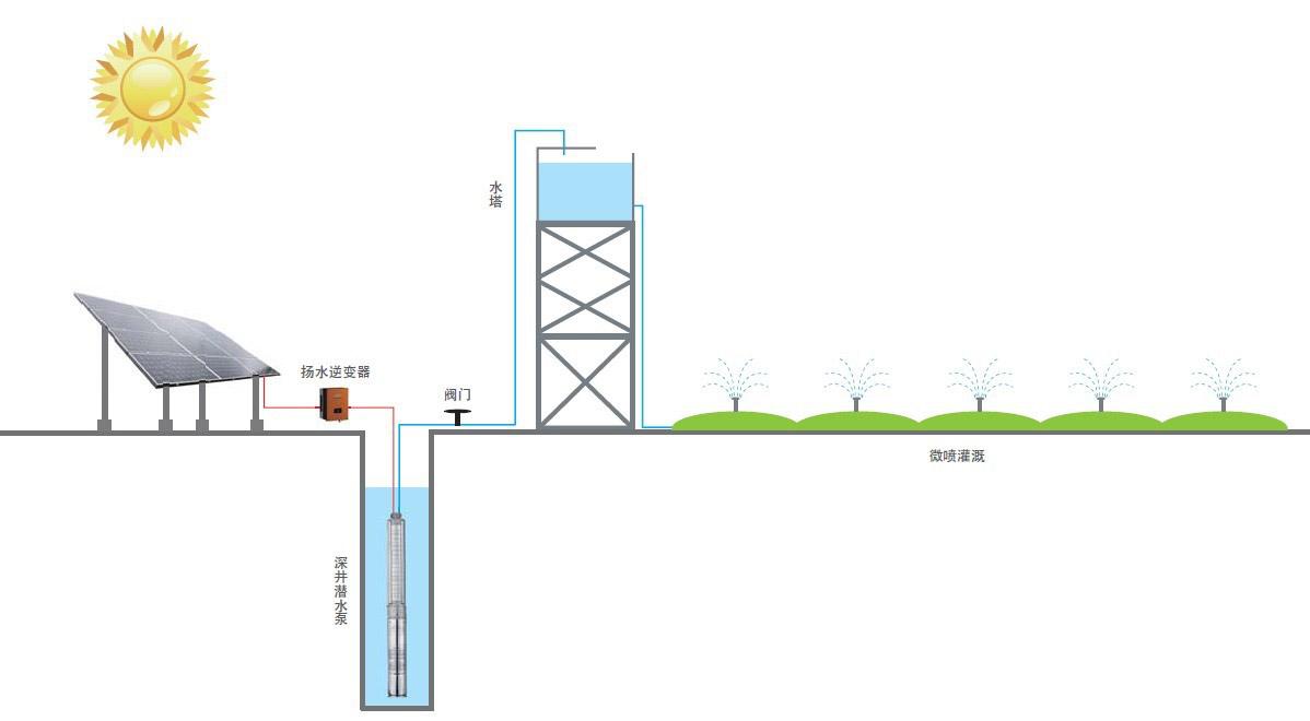 太陽能水泵系統(tǒng)